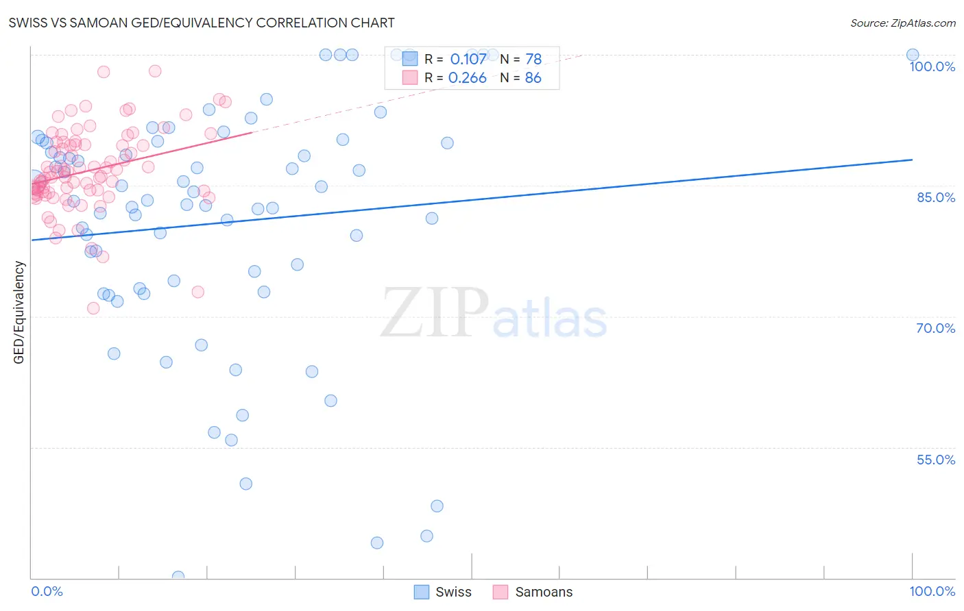 Swiss vs Samoan GED/Equivalency