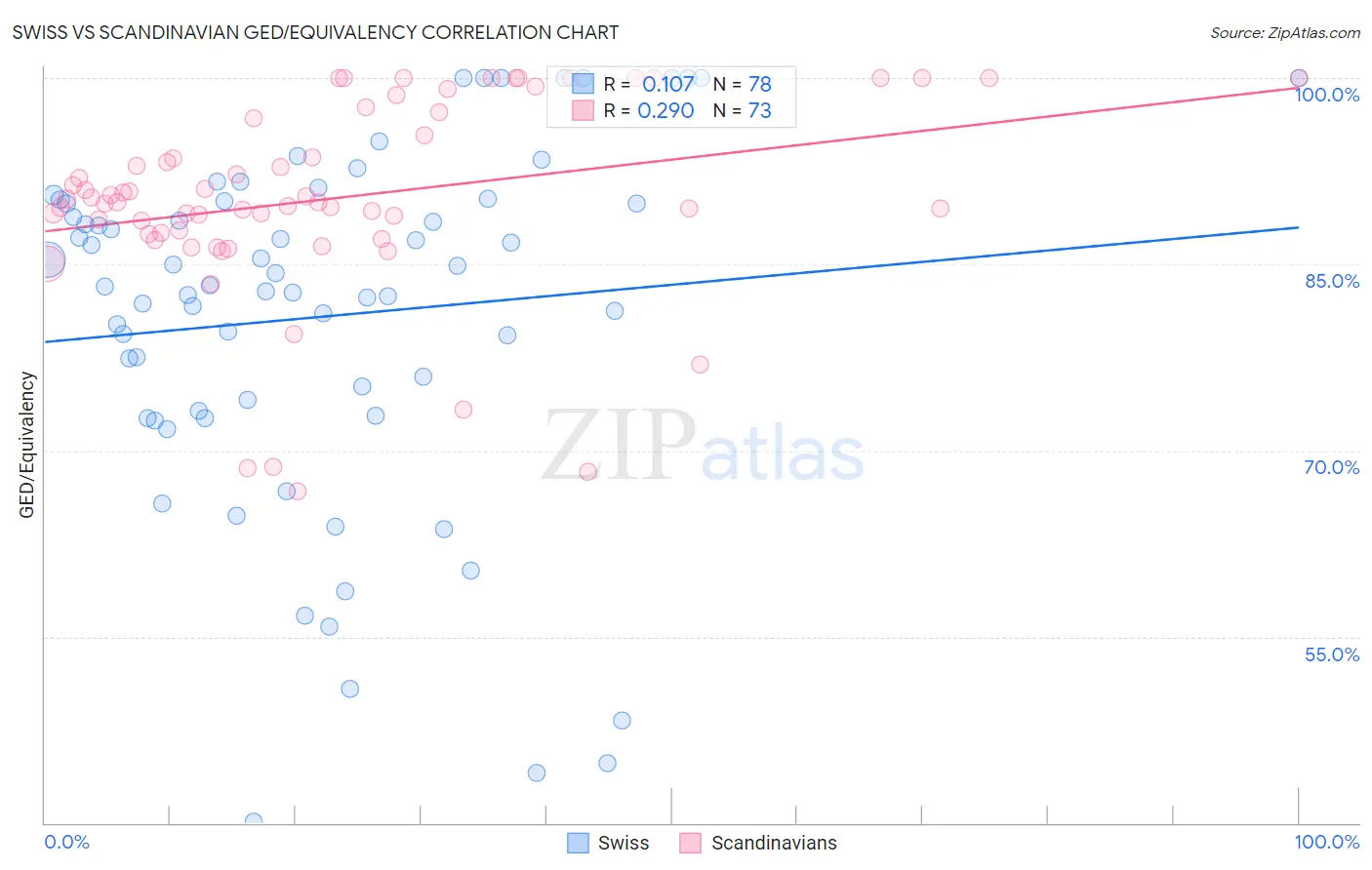 Swiss vs Scandinavian GED/Equivalency