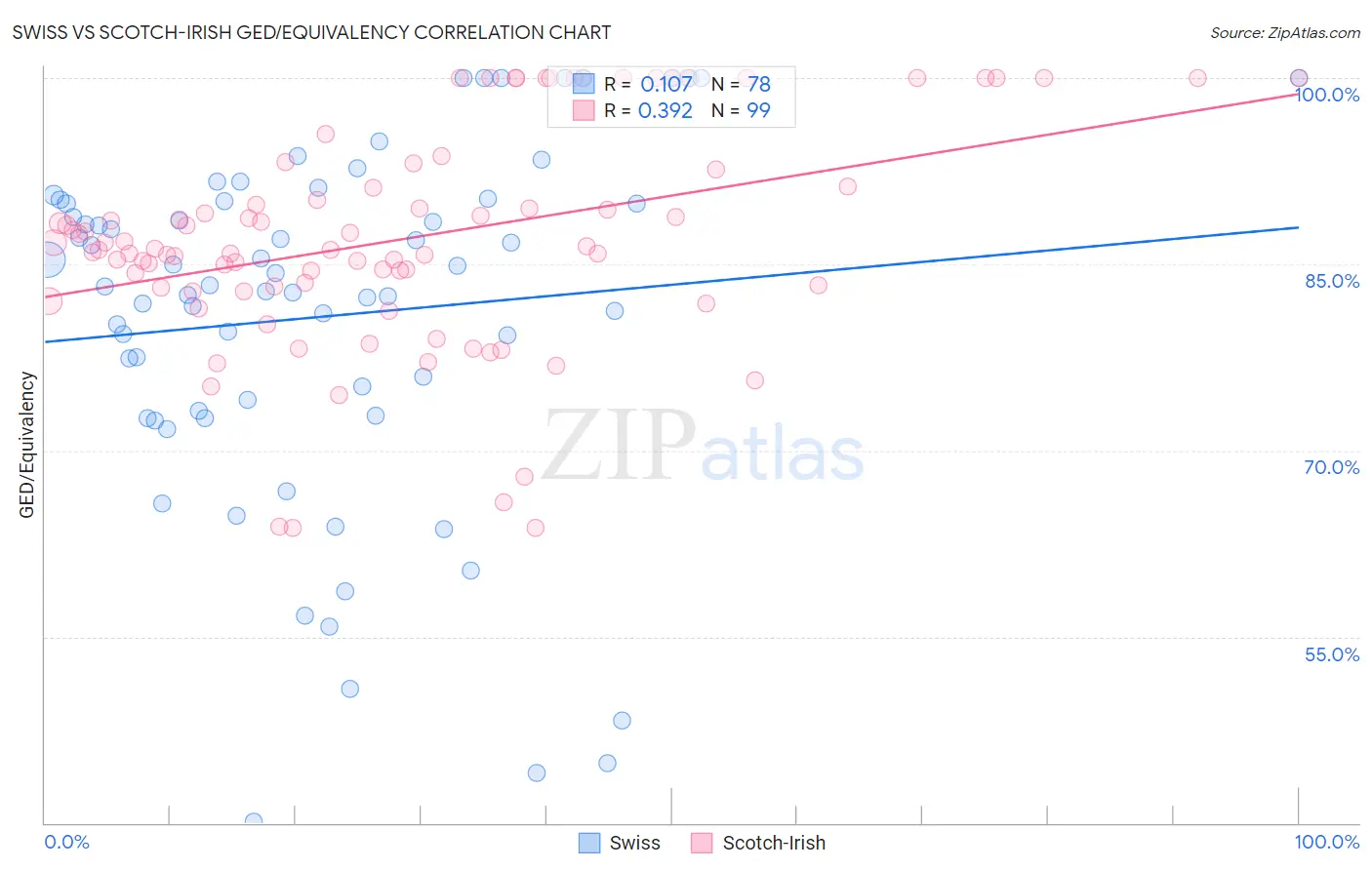 Swiss vs Scotch-Irish GED/Equivalency