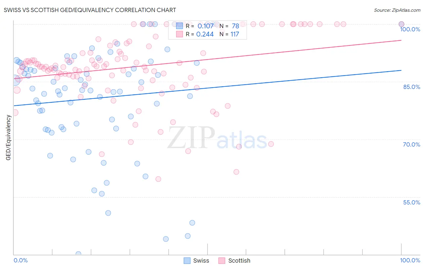 Swiss vs Scottish GED/Equivalency