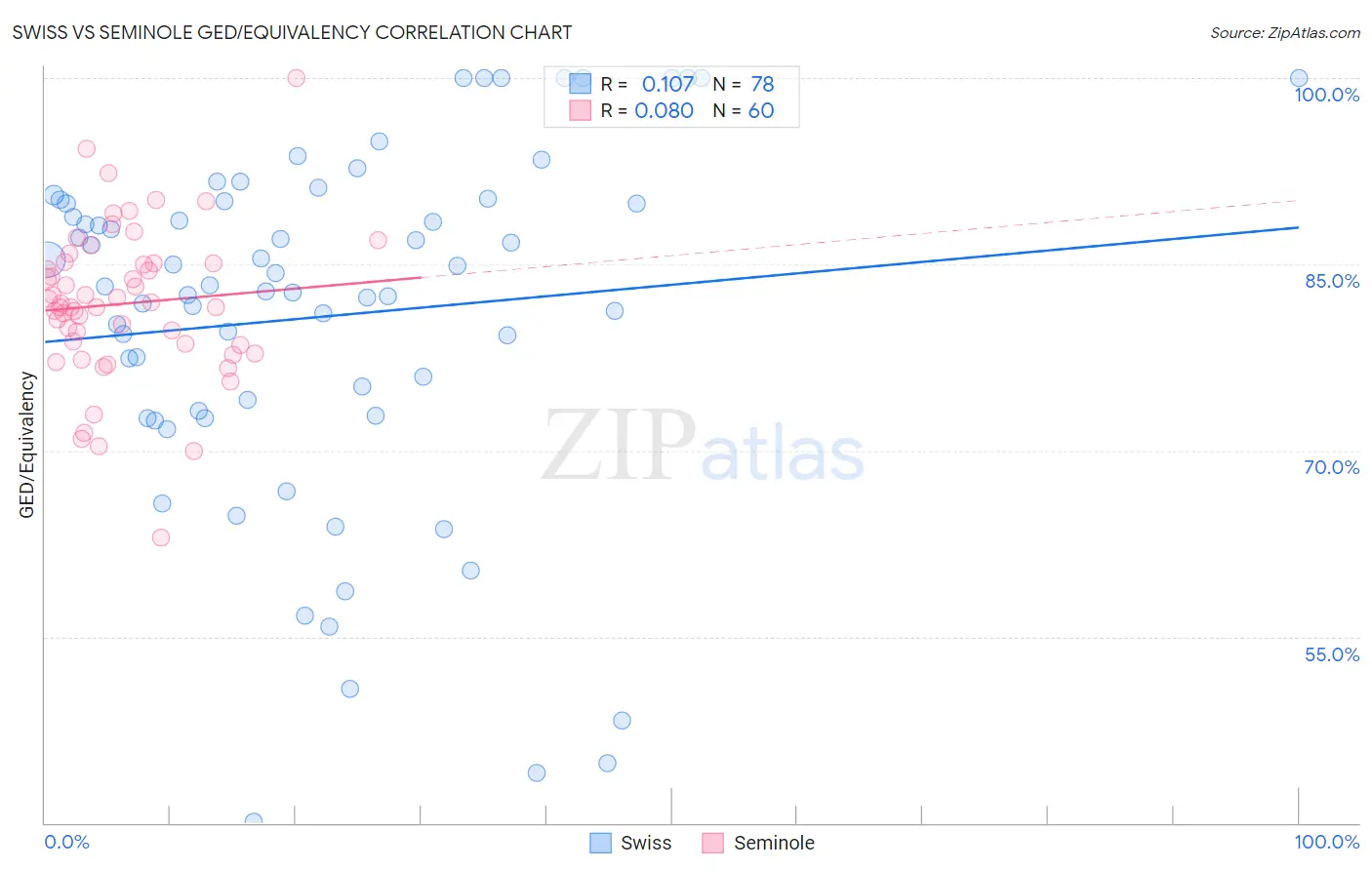 Swiss vs Seminole GED/Equivalency