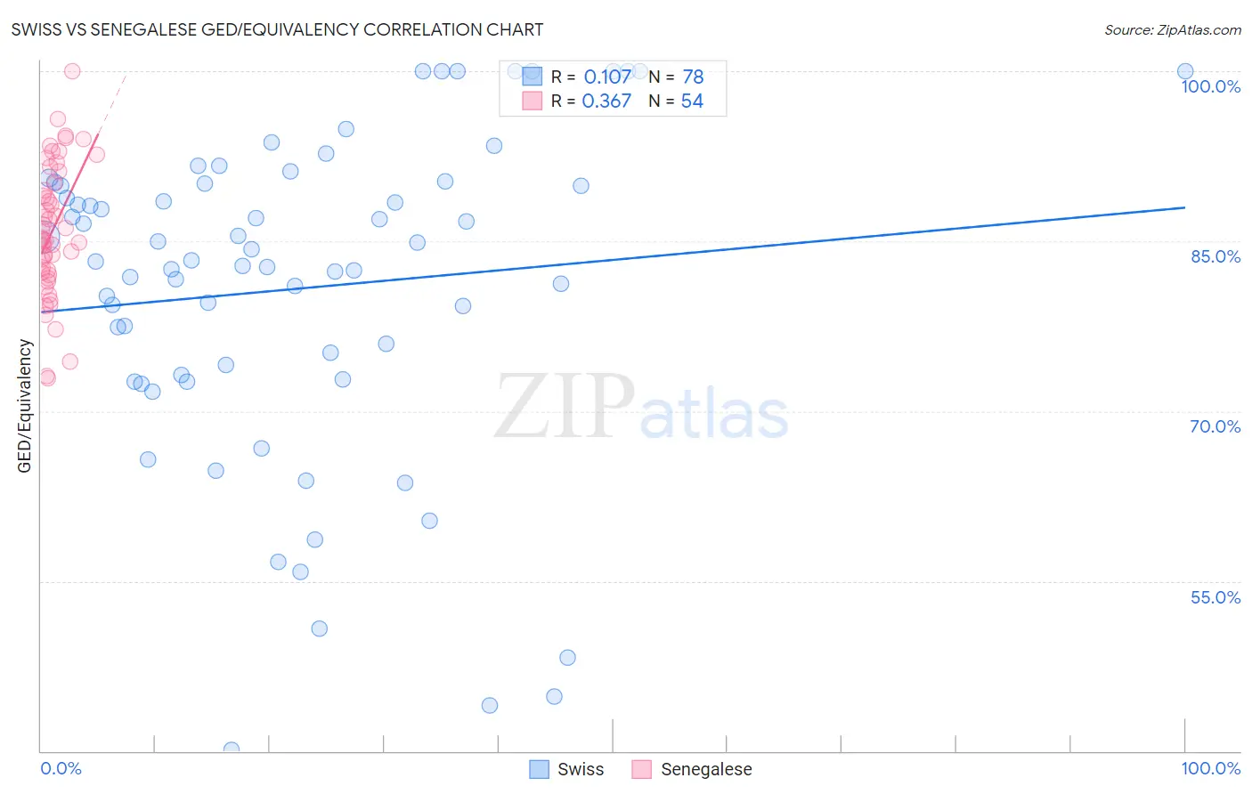 Swiss vs Senegalese GED/Equivalency