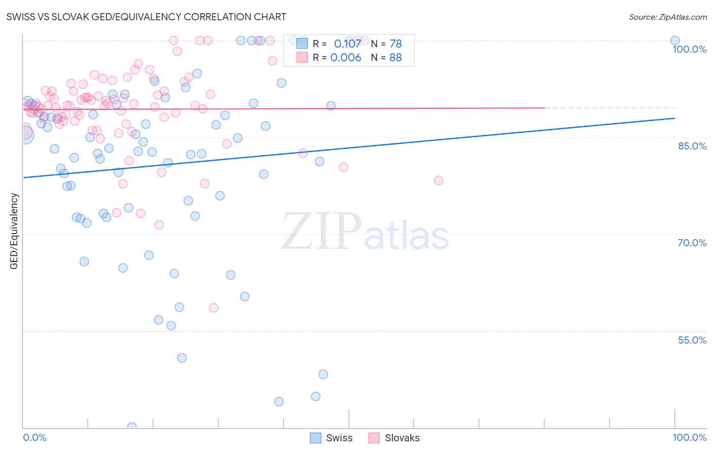 Swiss vs Slovak GED/Equivalency