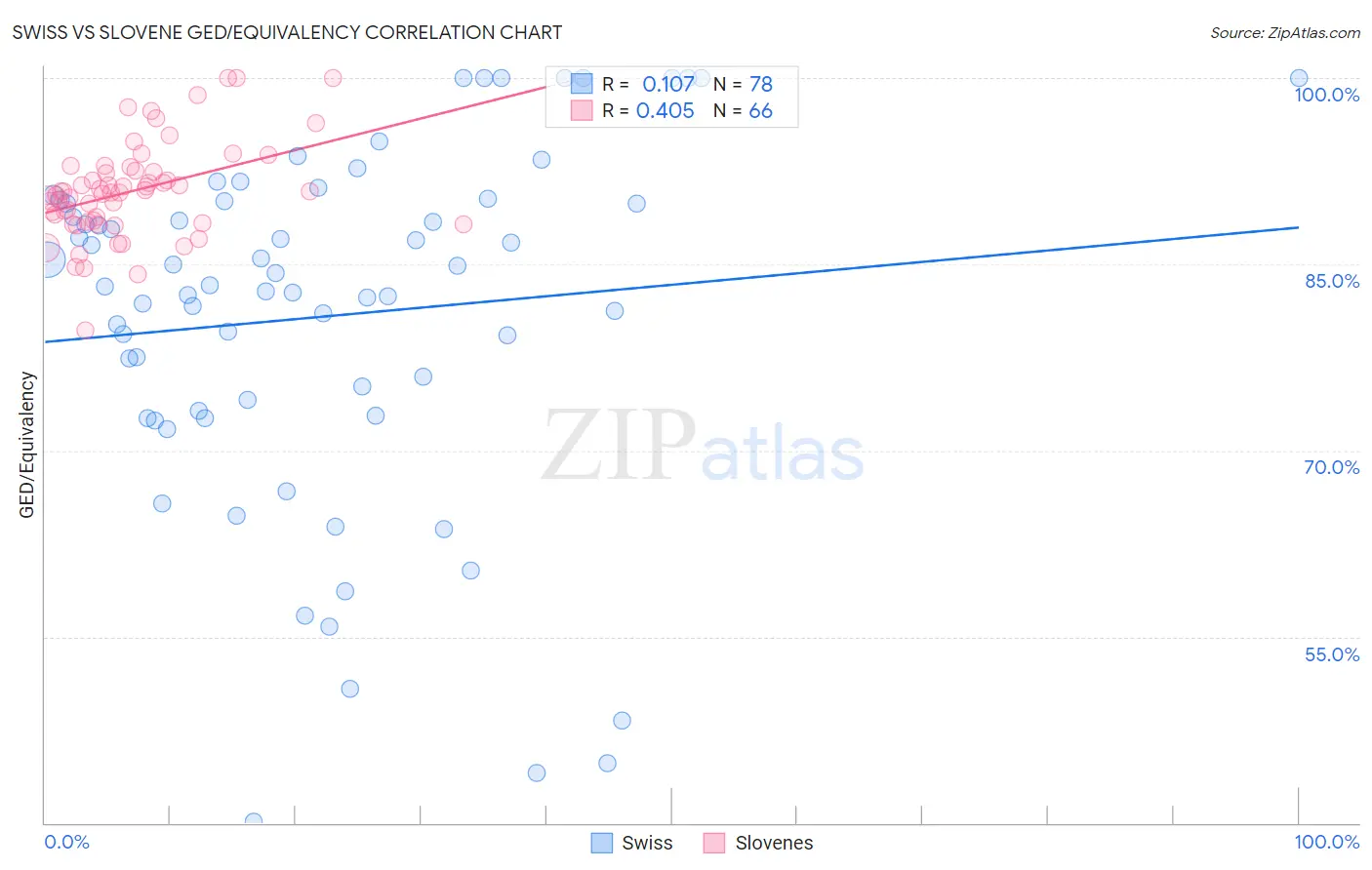 Swiss vs Slovene GED/Equivalency