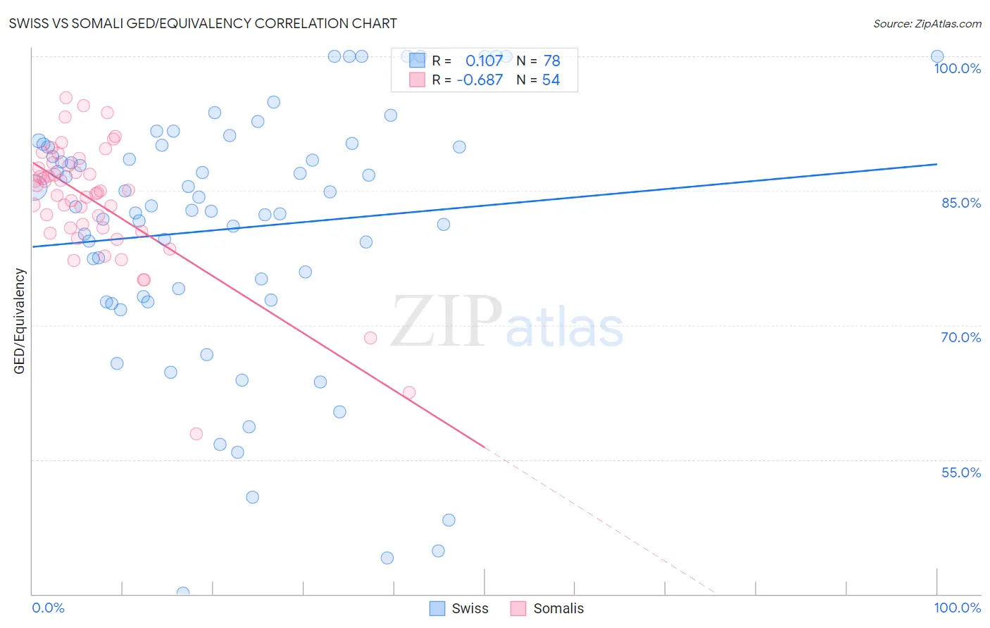 Swiss vs Somali GED/Equivalency