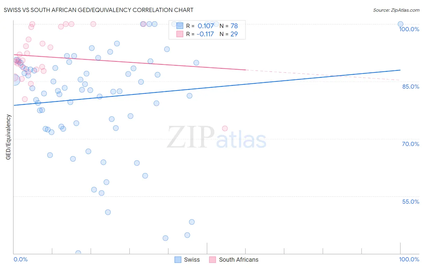 Swiss vs South African GED/Equivalency