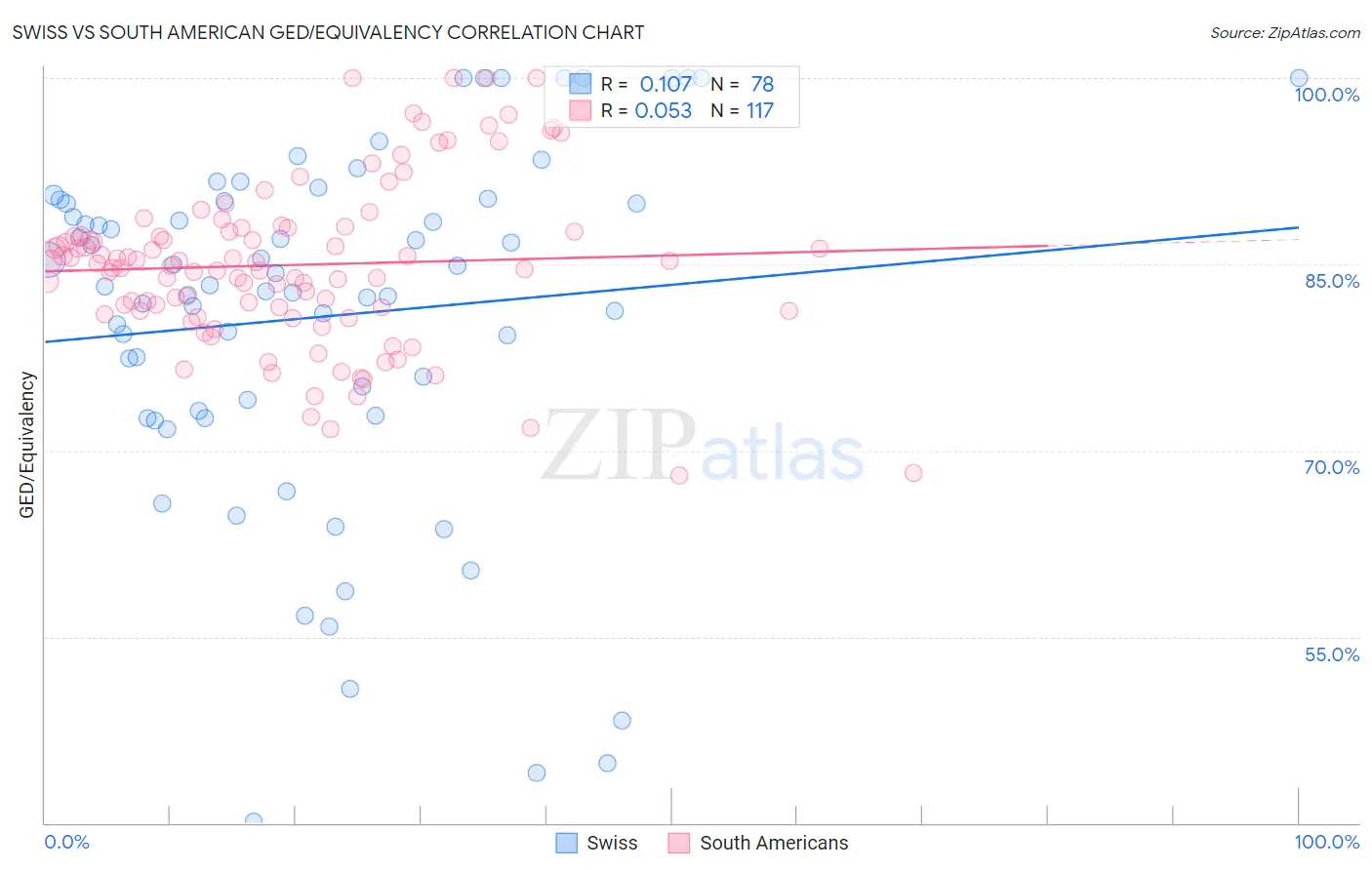 Swiss vs South American GED/Equivalency