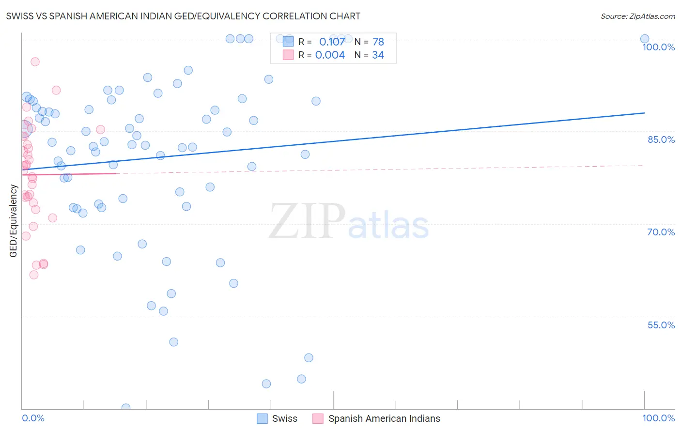 Swiss vs Spanish American Indian GED/Equivalency