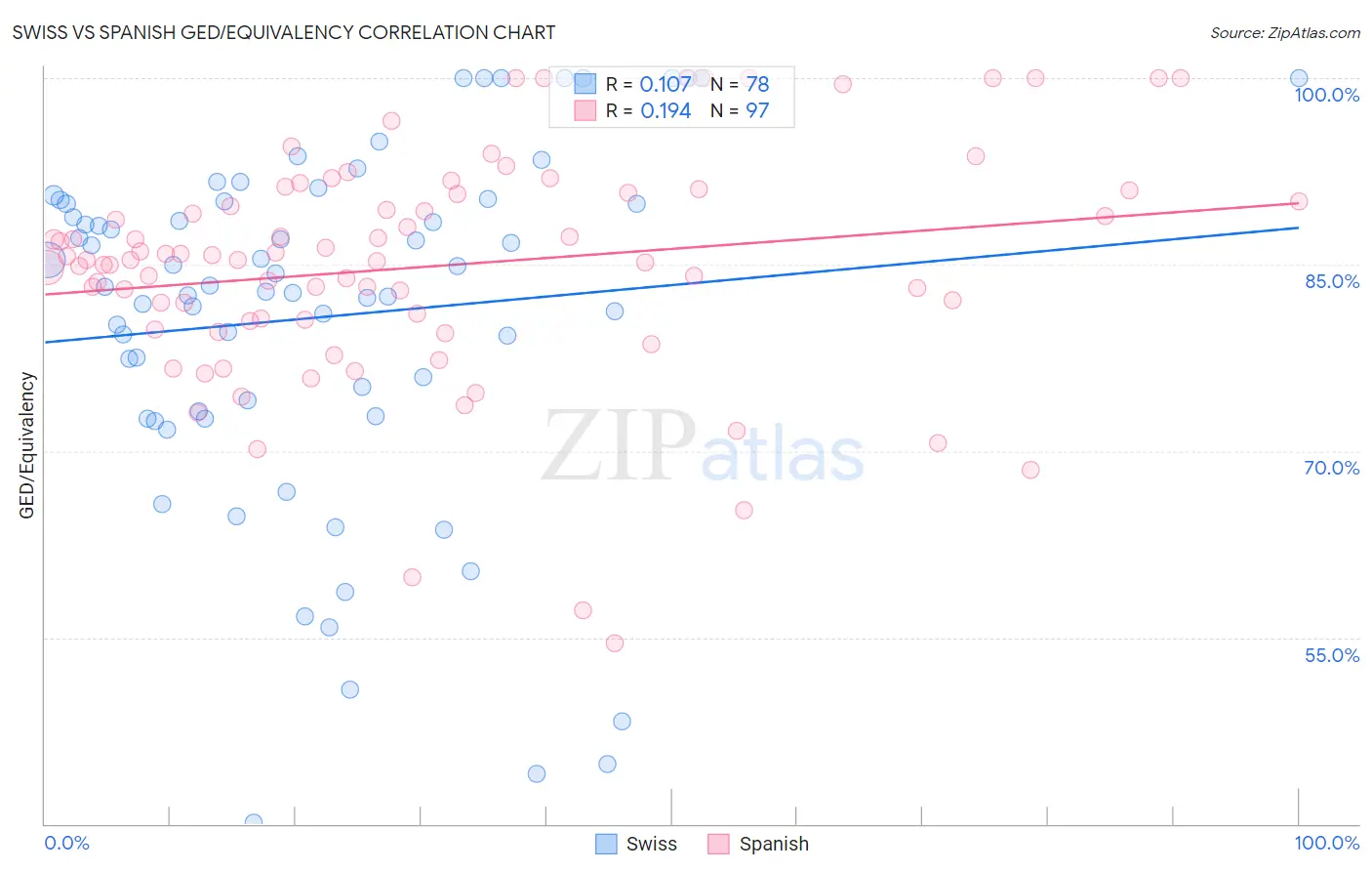 Swiss vs Spanish GED/Equivalency