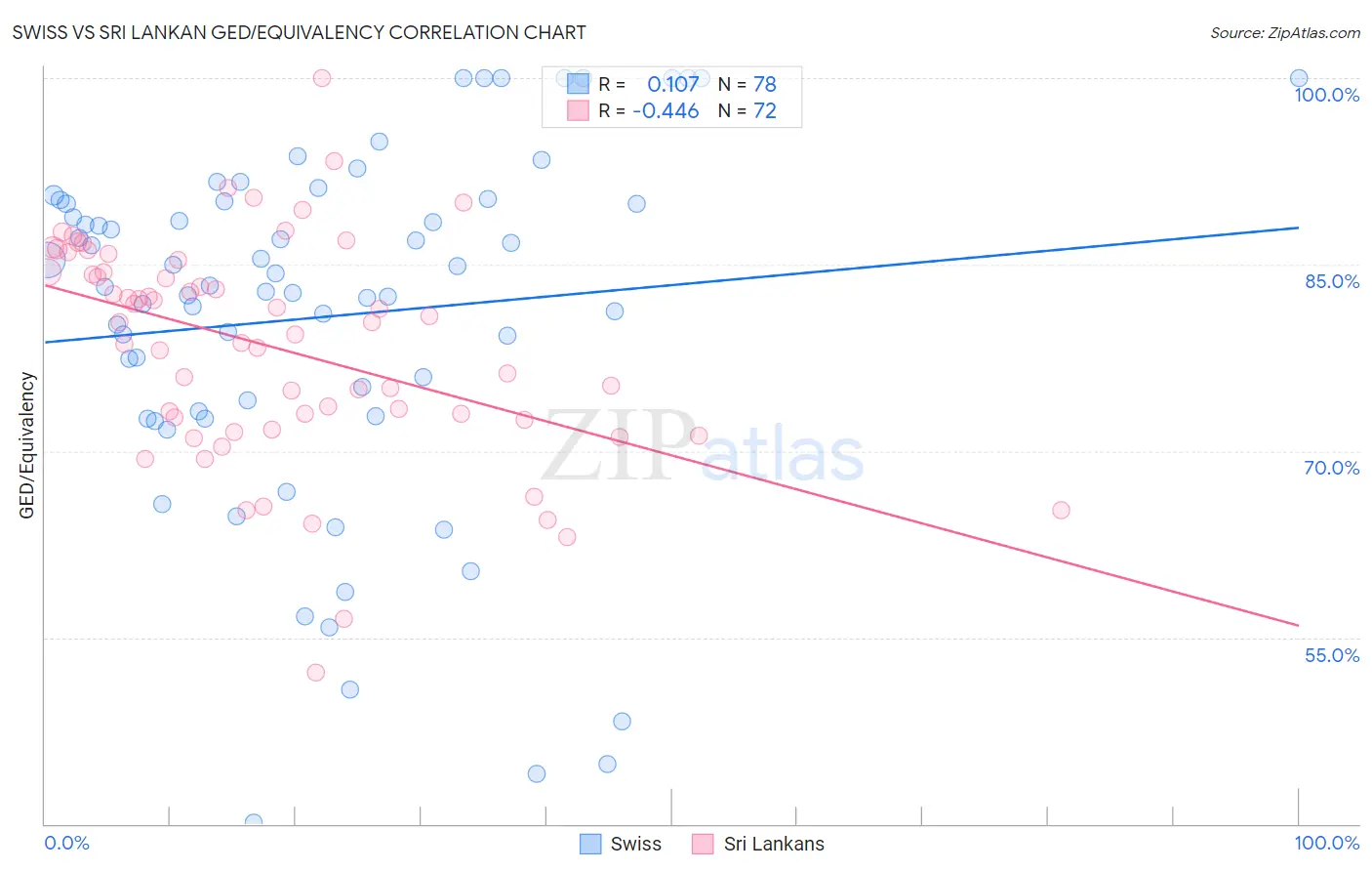 Swiss vs Sri Lankan GED/Equivalency