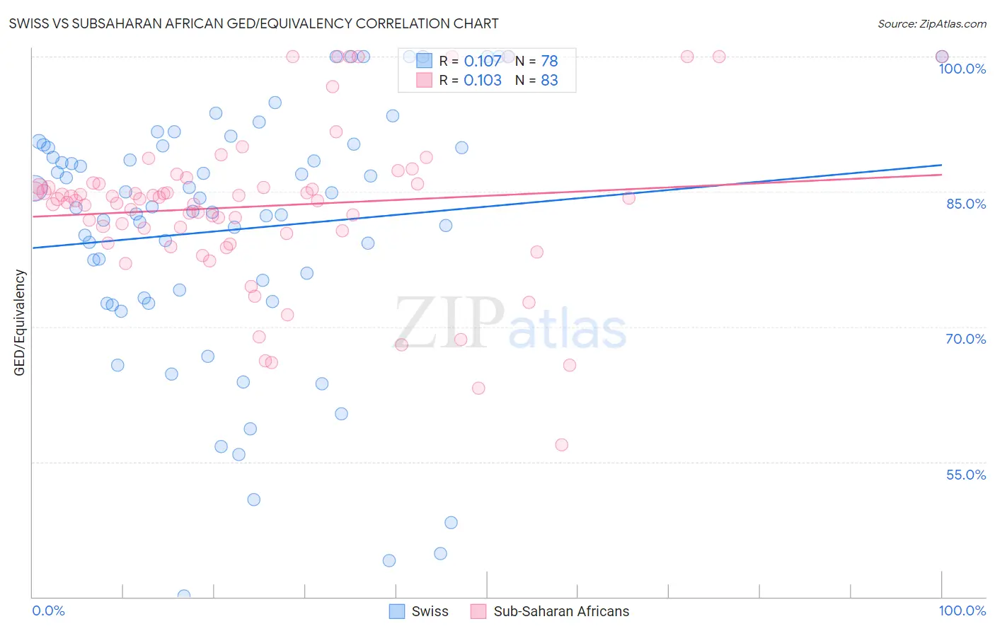 Swiss vs Subsaharan African GED/Equivalency