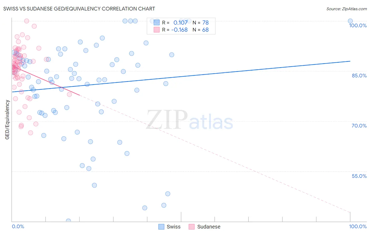 Swiss vs Sudanese GED/Equivalency