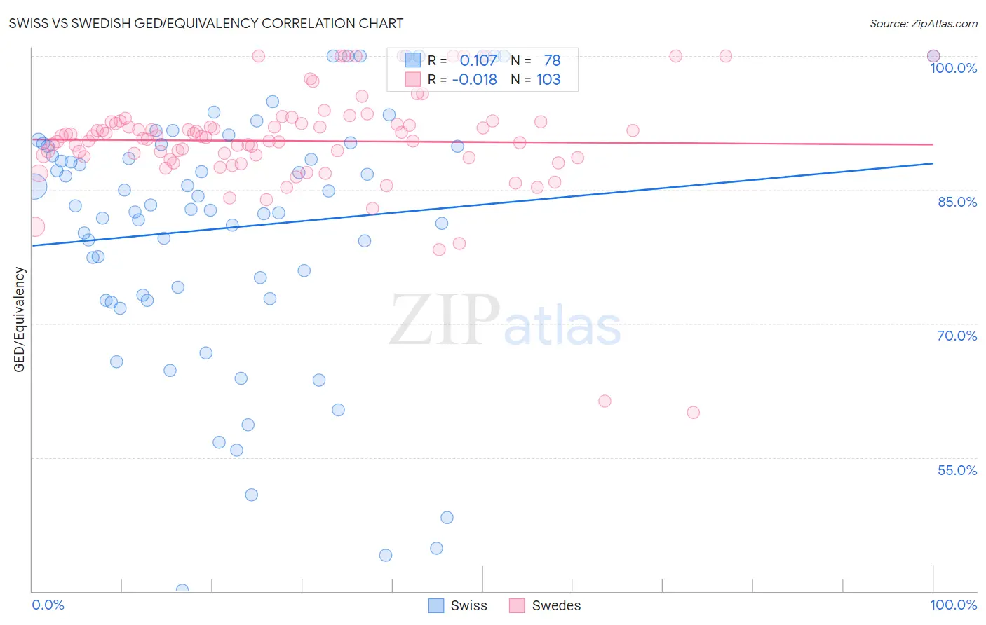 Swiss vs Swedish GED/Equivalency