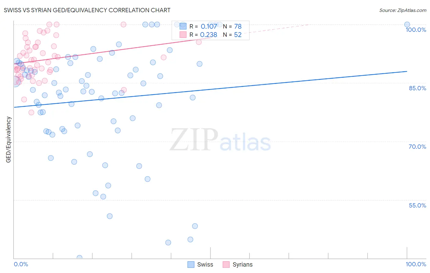 Swiss vs Syrian GED/Equivalency