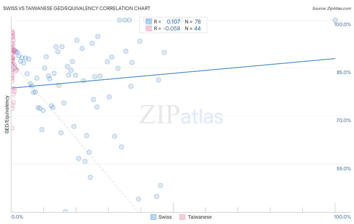 Swiss vs Taiwanese GED/Equivalency