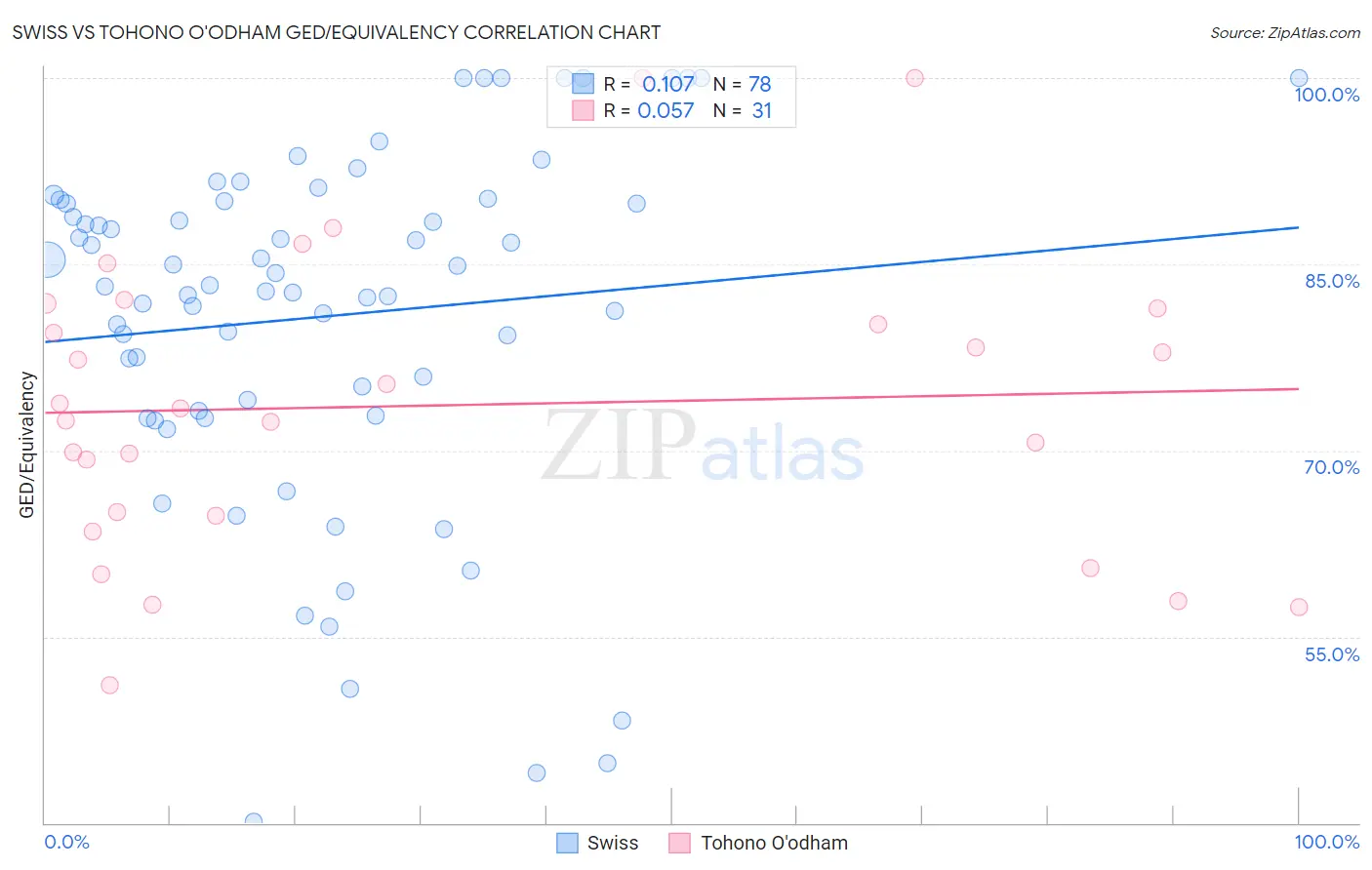 Swiss vs Tohono O'odham GED/Equivalency
