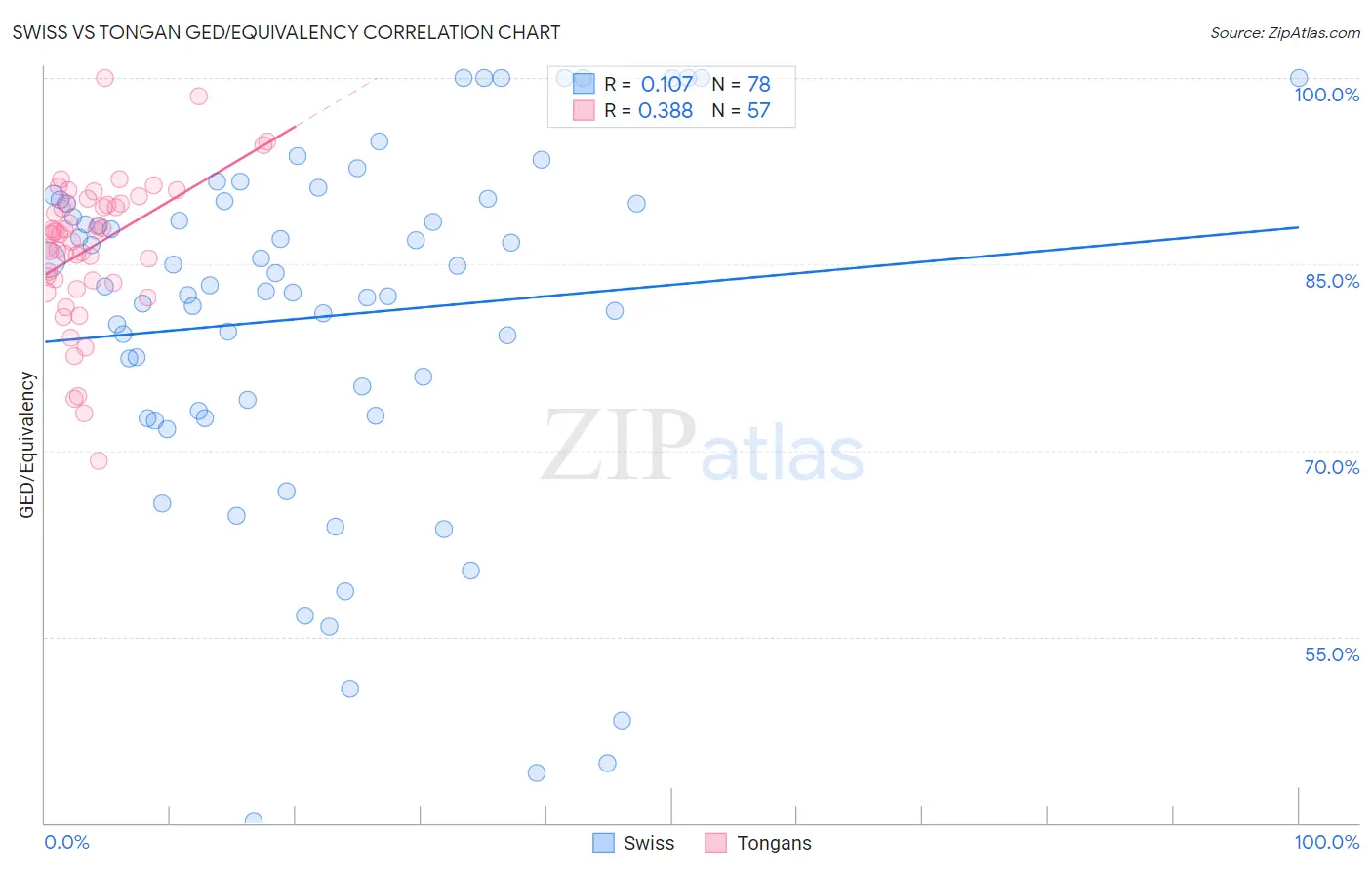 Swiss vs Tongan GED/Equivalency