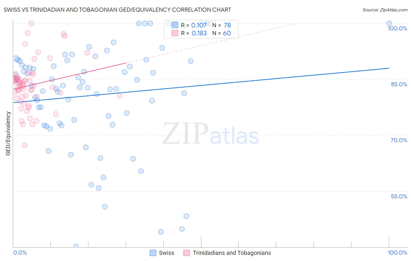 Swiss vs Trinidadian and Tobagonian GED/Equivalency