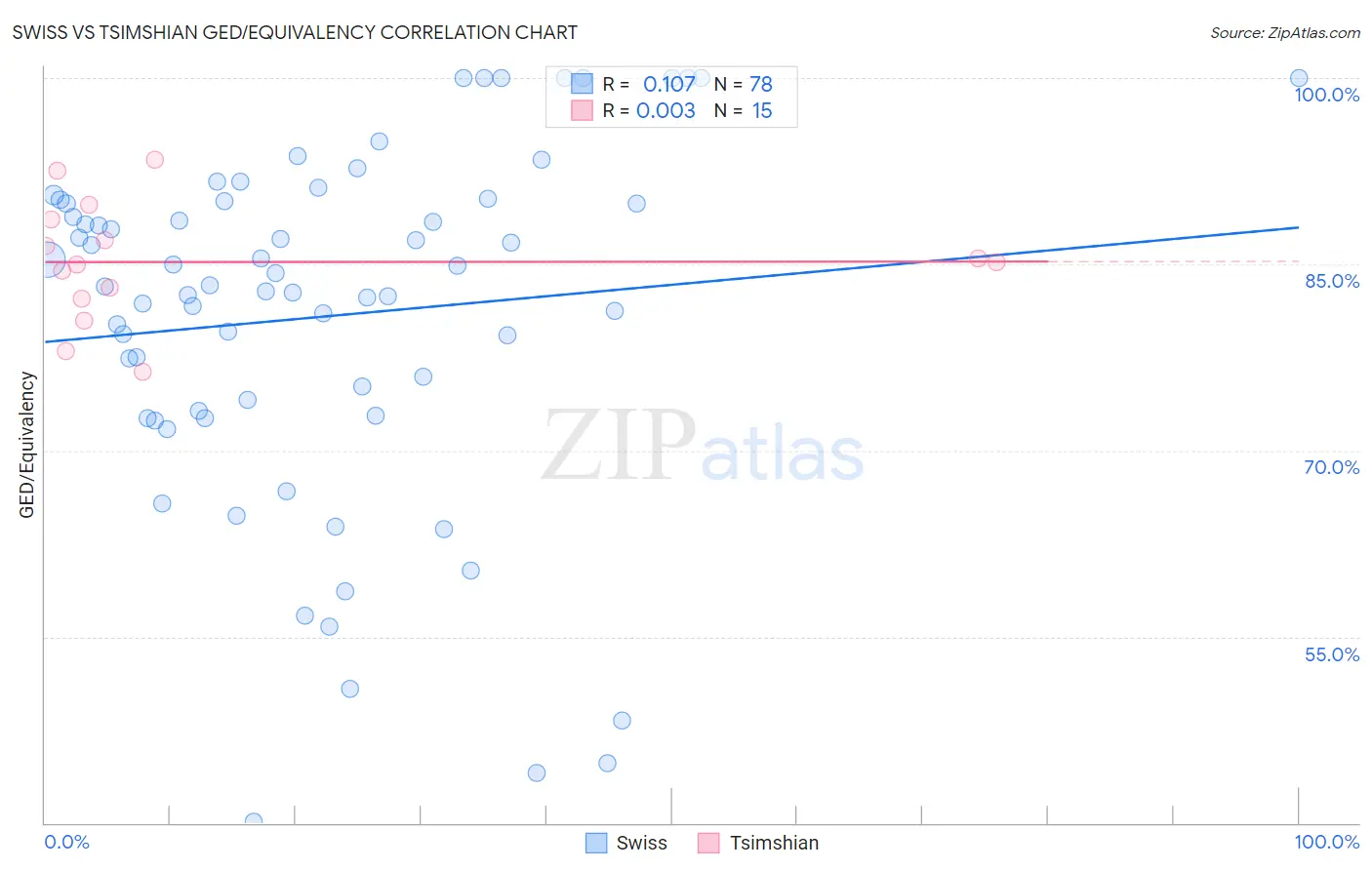 Swiss vs Tsimshian GED/Equivalency