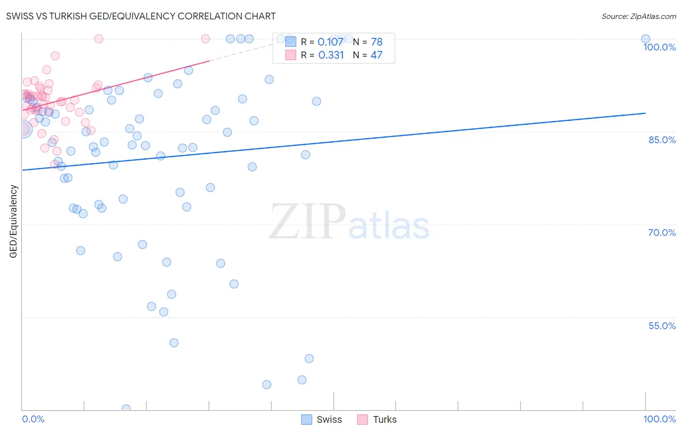 Swiss vs Turkish GED/Equivalency