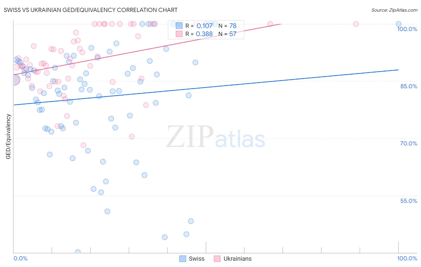 Swiss vs Ukrainian GED/Equivalency