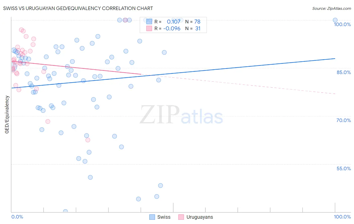Swiss vs Uruguayan GED/Equivalency