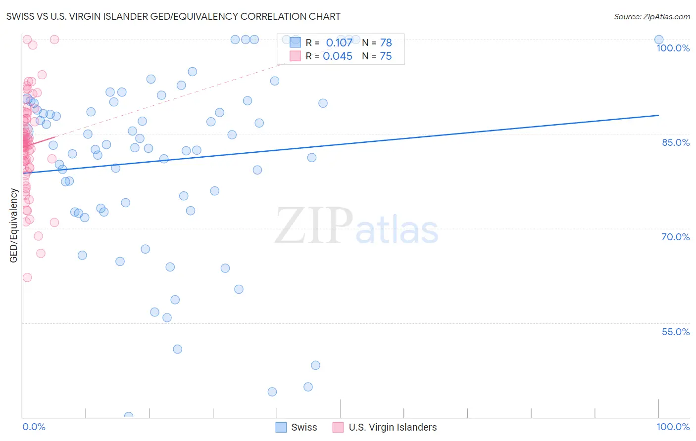 Swiss vs U.S. Virgin Islander GED/Equivalency