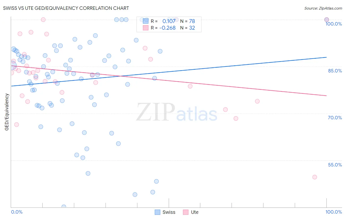 Swiss vs Ute GED/Equivalency