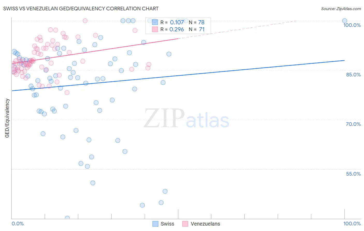 Swiss vs Venezuelan GED/Equivalency