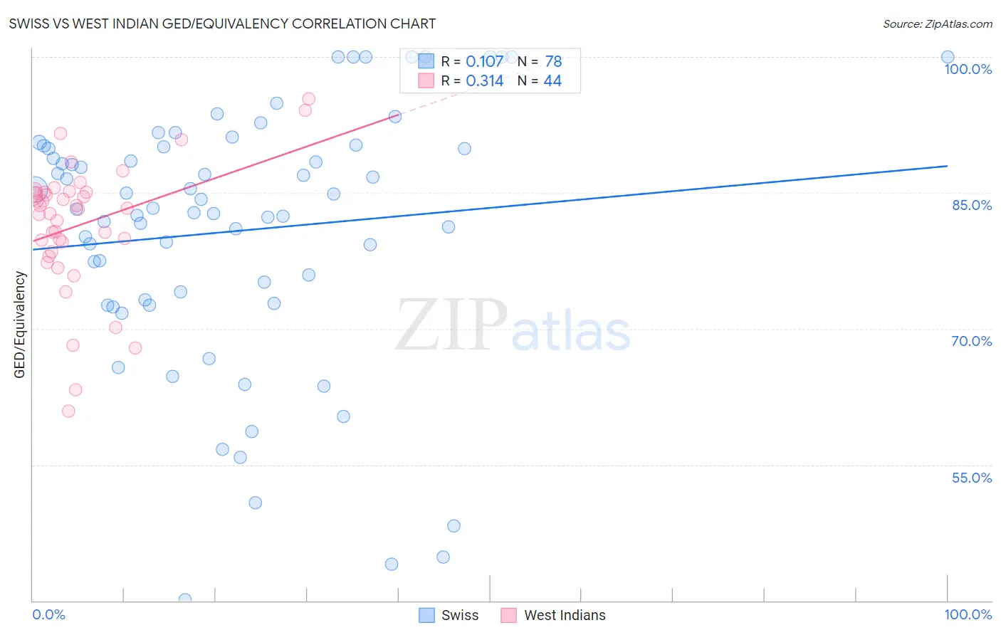 Swiss vs West Indian GED/Equivalency