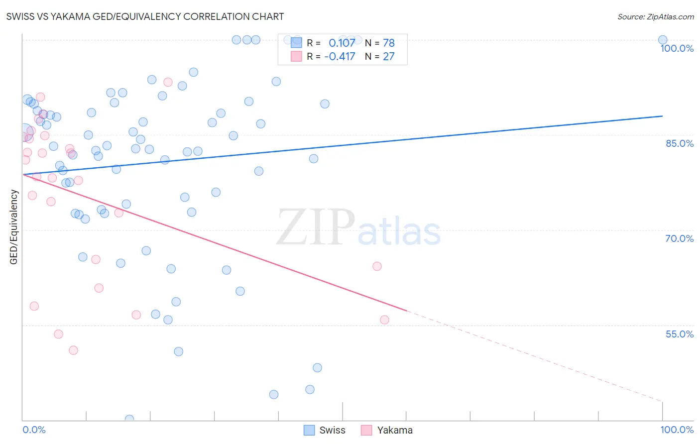 Swiss vs Yakama GED/Equivalency