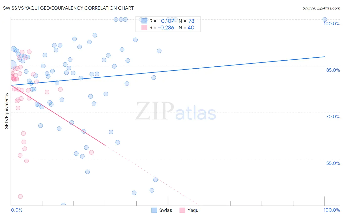 Swiss vs Yaqui GED/Equivalency