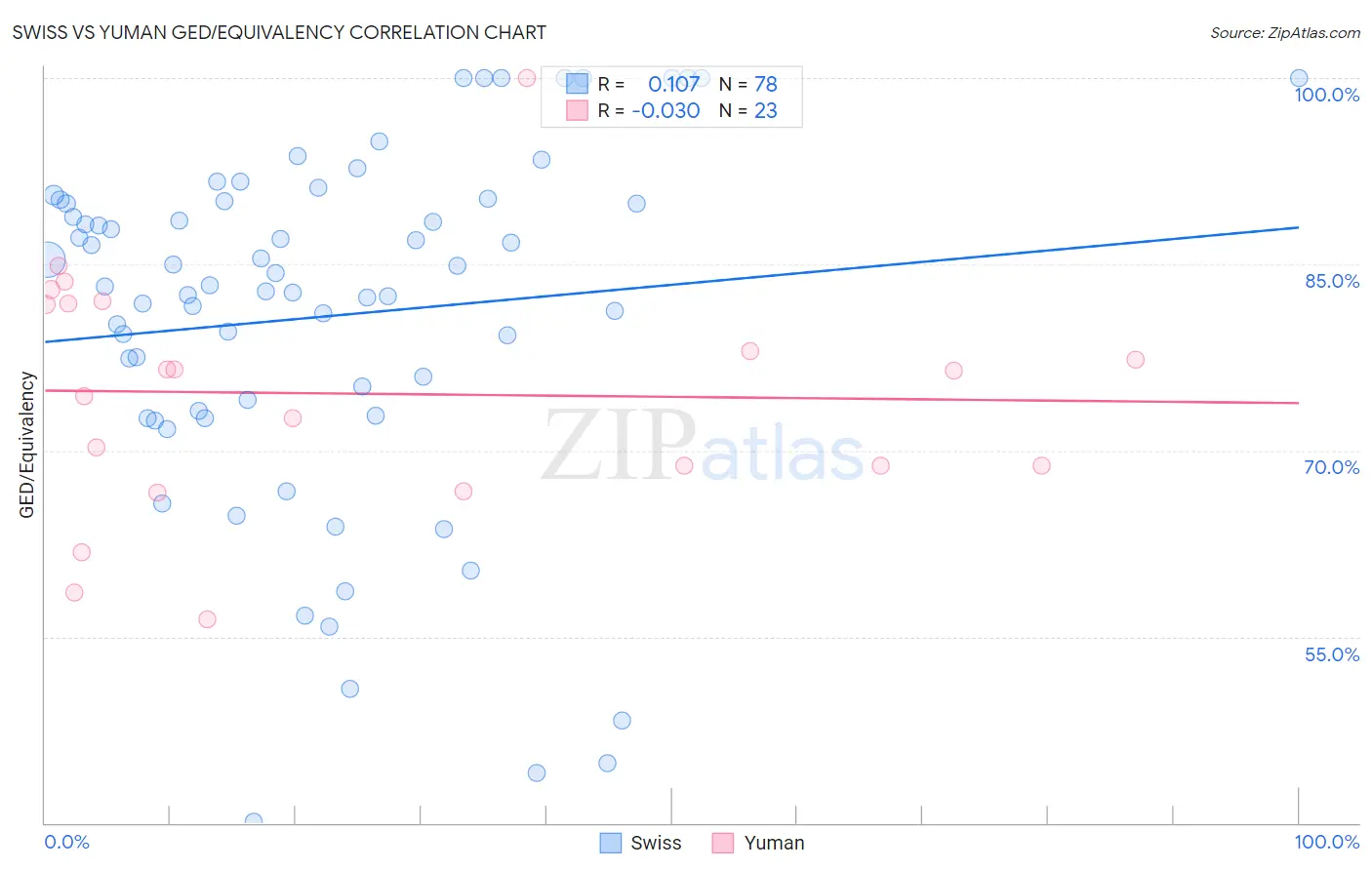Swiss vs Yuman GED/Equivalency