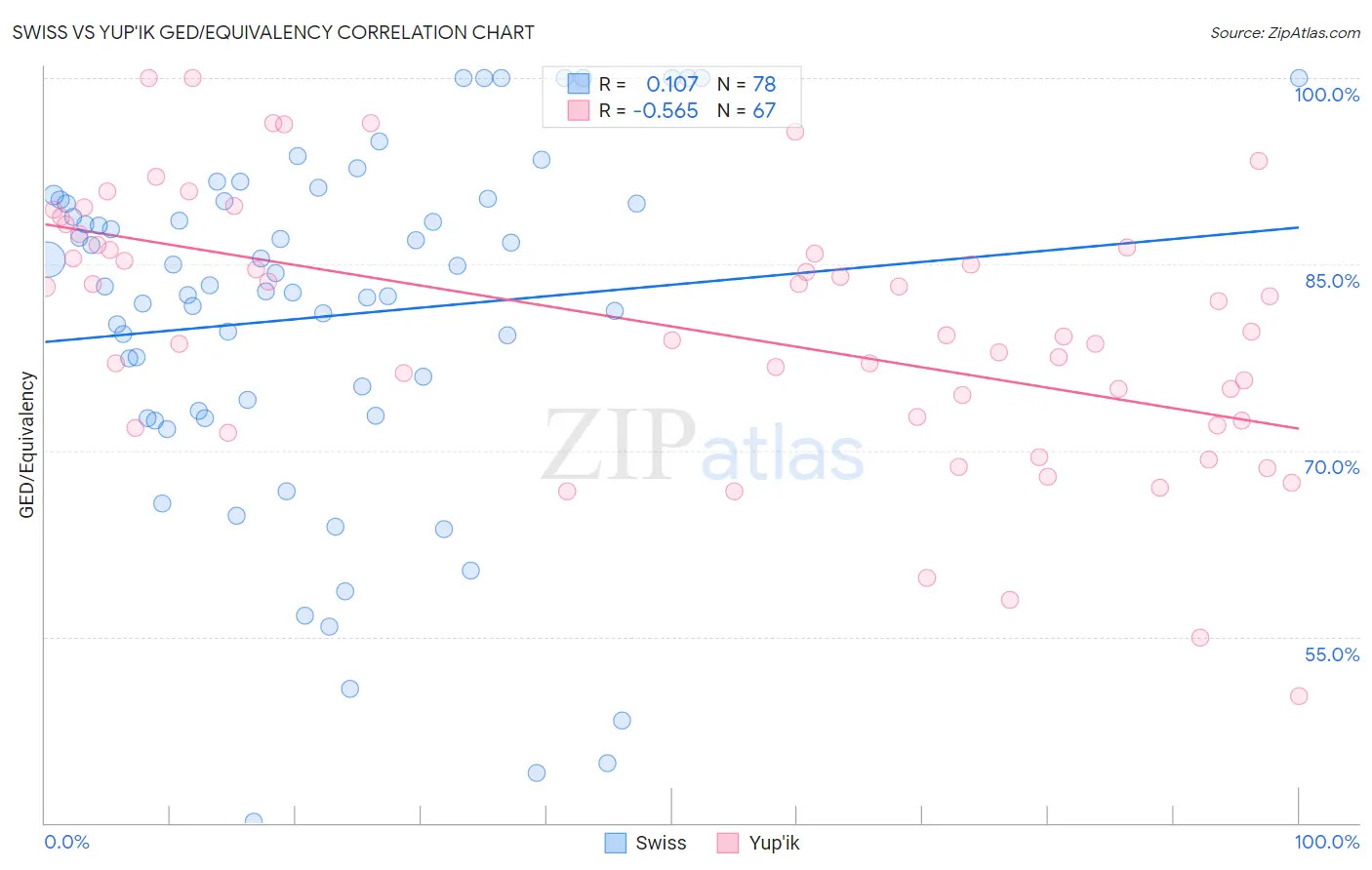 Swiss vs Yup'ik GED/Equivalency