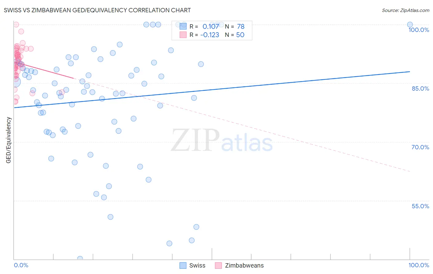 Swiss vs Zimbabwean GED/Equivalency