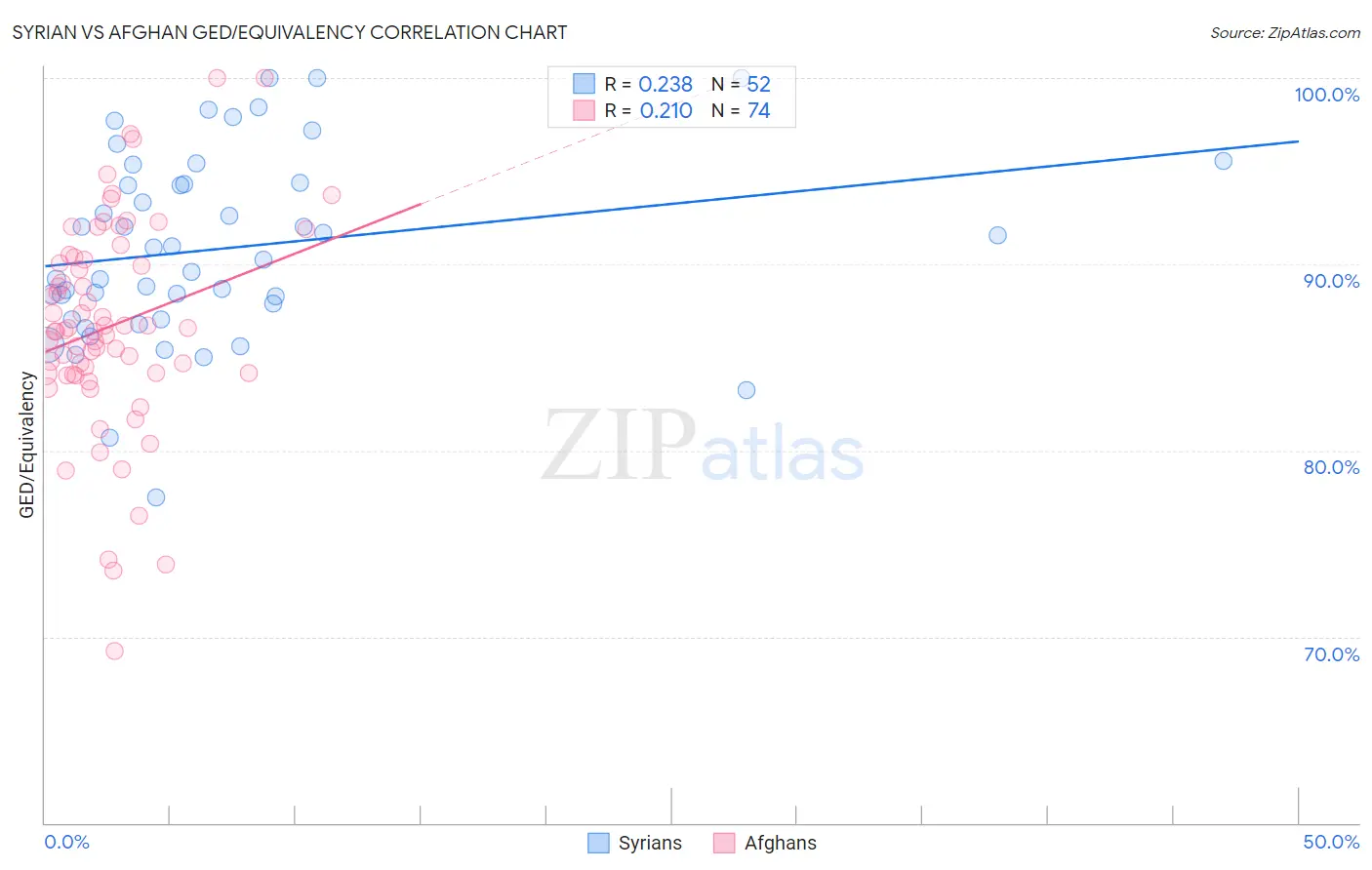 Syrian vs Afghan GED/Equivalency