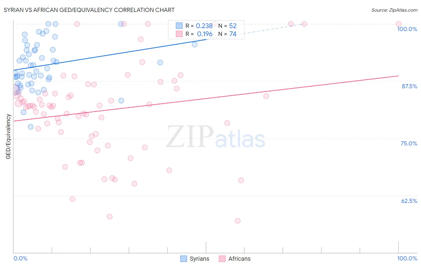 Syrian vs African GED/Equivalency