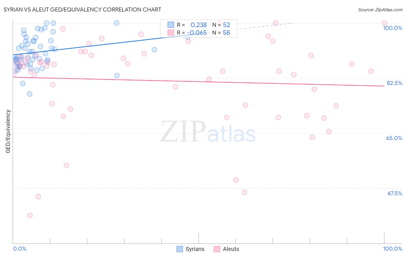 Syrian vs Aleut GED/Equivalency