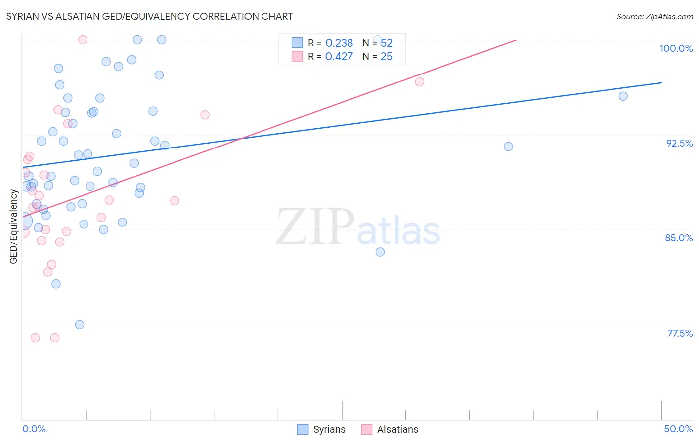 Syrian vs Alsatian GED/Equivalency