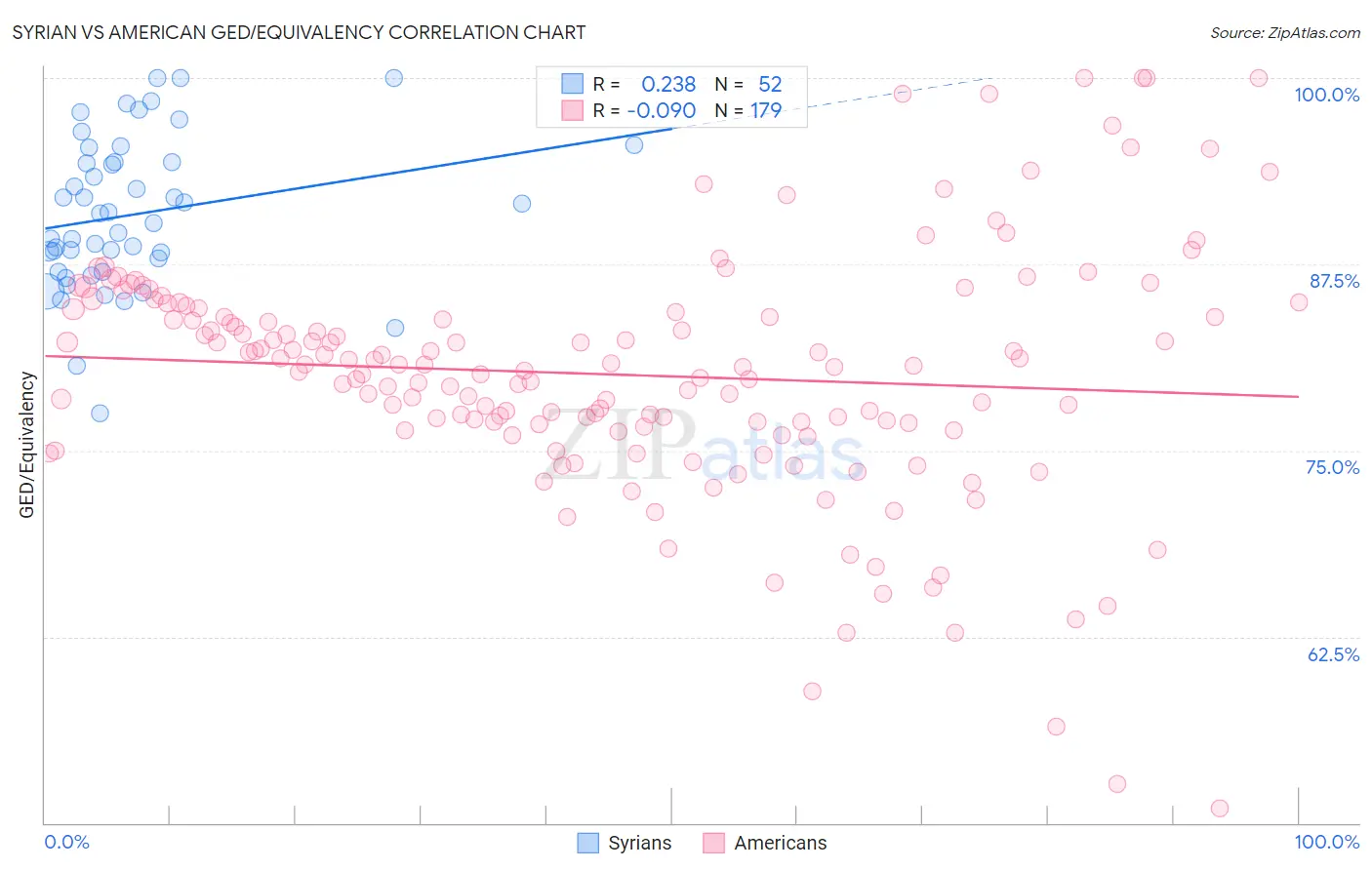 Syrian vs American GED/Equivalency