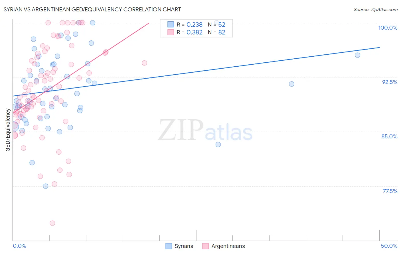 Syrian vs Argentinean GED/Equivalency