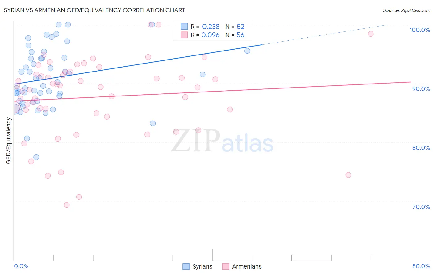 Syrian vs Armenian GED/Equivalency