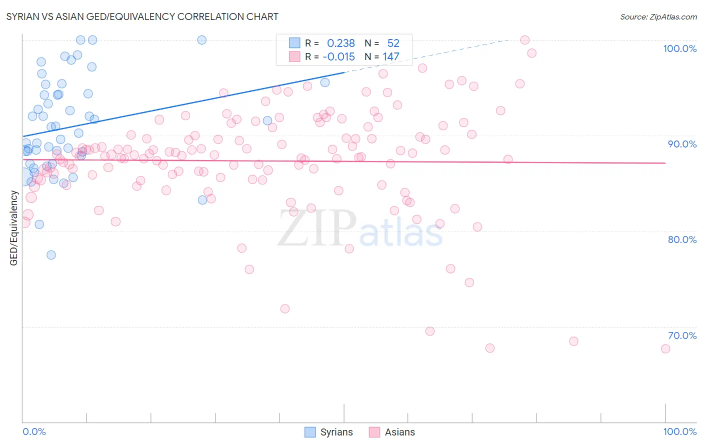 Syrian vs Asian GED/Equivalency