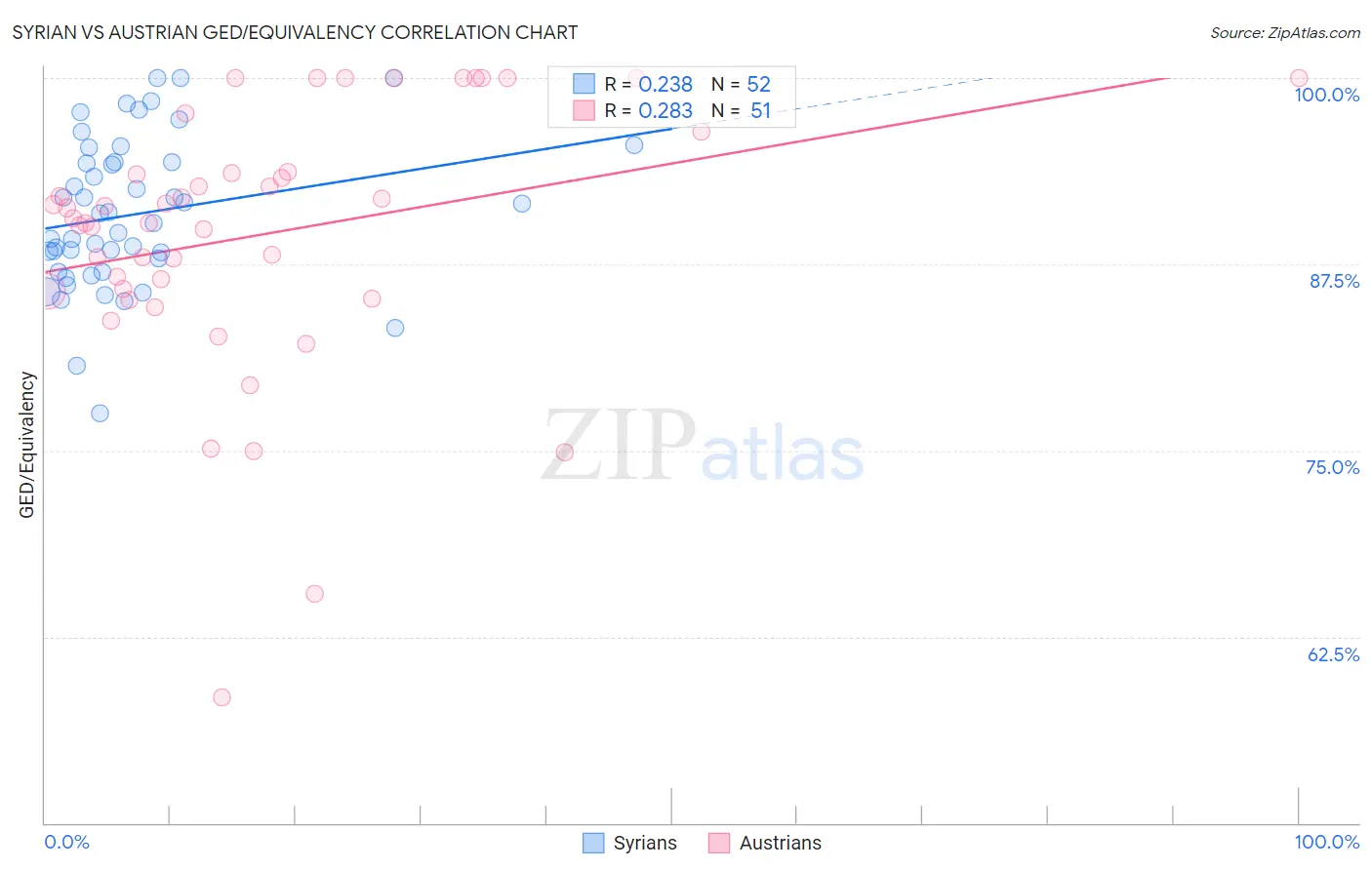 Syrian vs Austrian GED/Equivalency