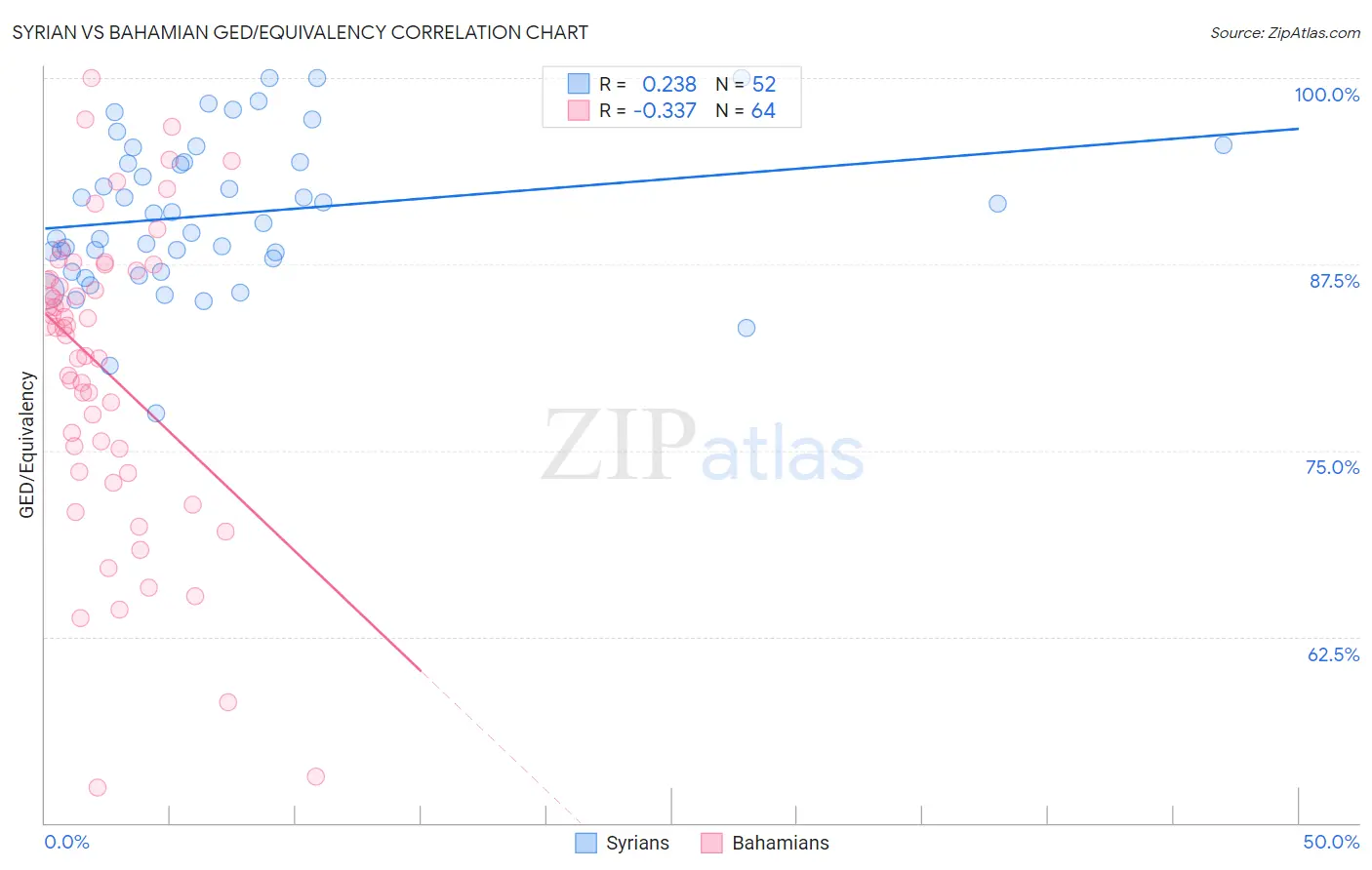 Syrian vs Bahamian GED/Equivalency