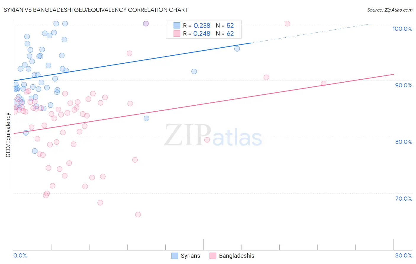 Syrian vs Bangladeshi GED/Equivalency