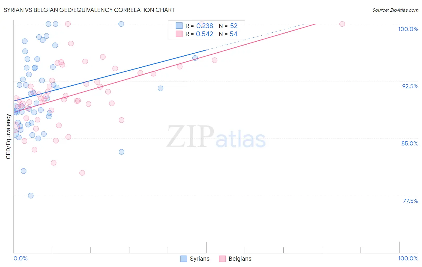 Syrian vs Belgian GED/Equivalency