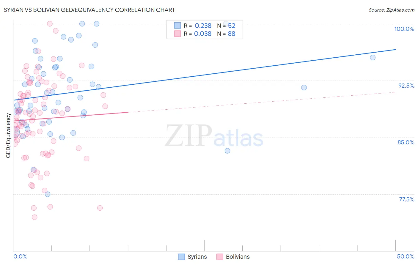 Syrian vs Bolivian GED/Equivalency