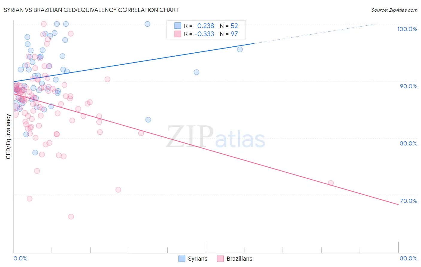 Syrian vs Brazilian GED/Equivalency