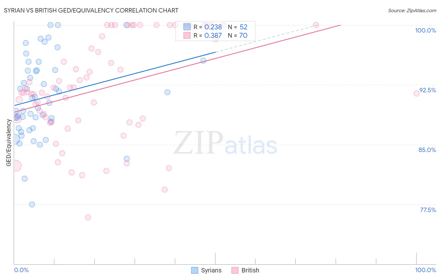 Syrian vs British GED/Equivalency
